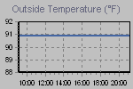 Temperature Graph Thumbnail